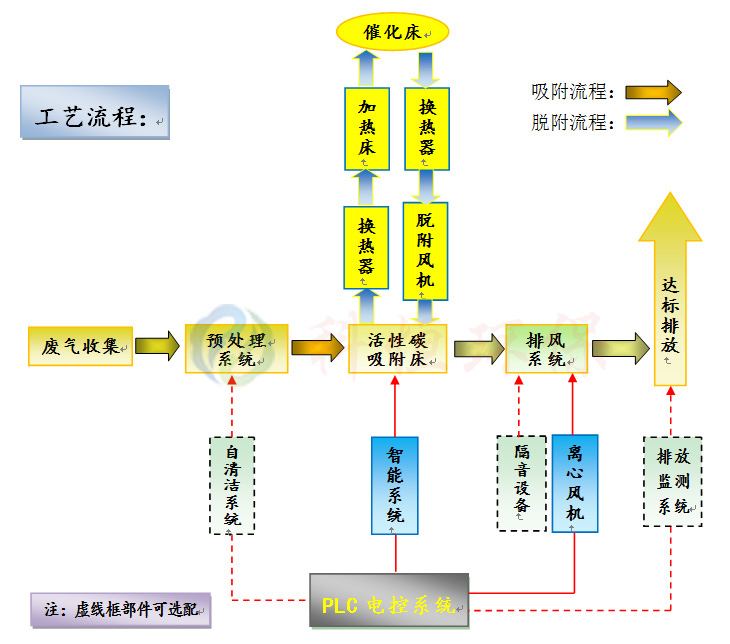 <b>催化燃燒設備</b>